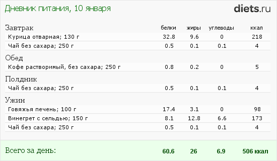 Почему работает диета Дюкана (Атака/Чередование)?