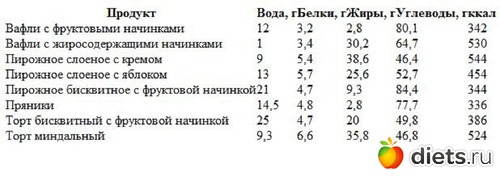 Калорийность торта престиж