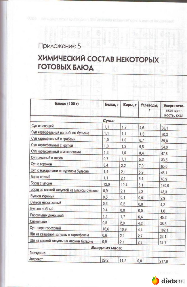 Химический состав супа картофельного с крупой