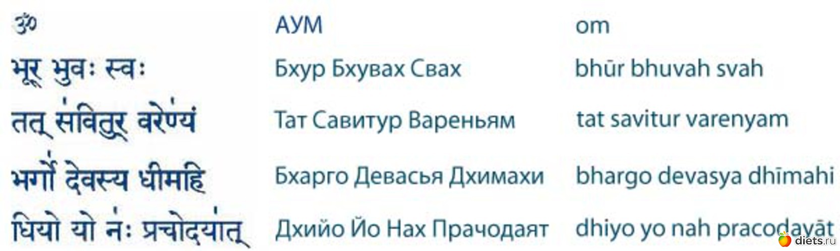 Мантры перевод на русский. Гаятри мантра текст на санскрите. Мантра Гаятри на санскрите санскрите. Мантры на санскрите текст. Мантра ом текст на санскрите.