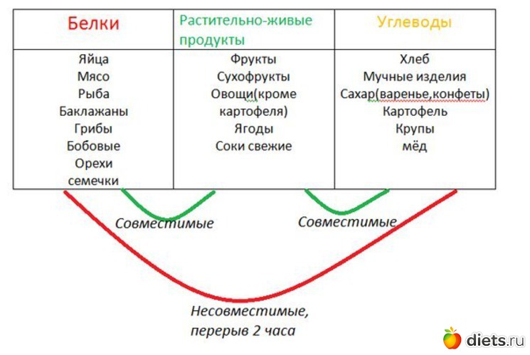 Раздельное питание это