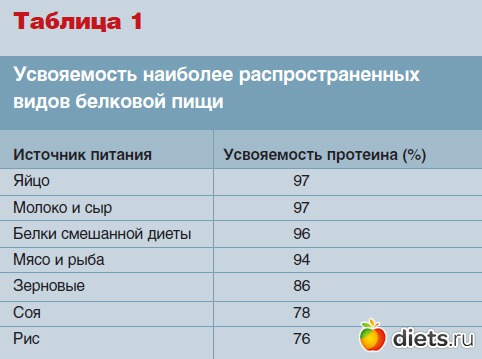 Презентация усвояемость пищи понятие факторы влияющие на усвояемость пищи