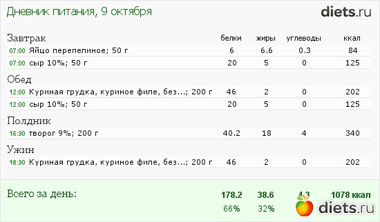 Салаты при белково углеводного чередования