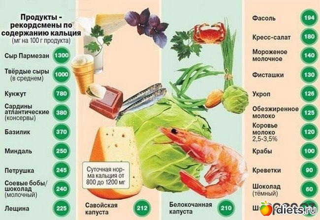 Продукты Рекордсмены По Содержанию Кальция