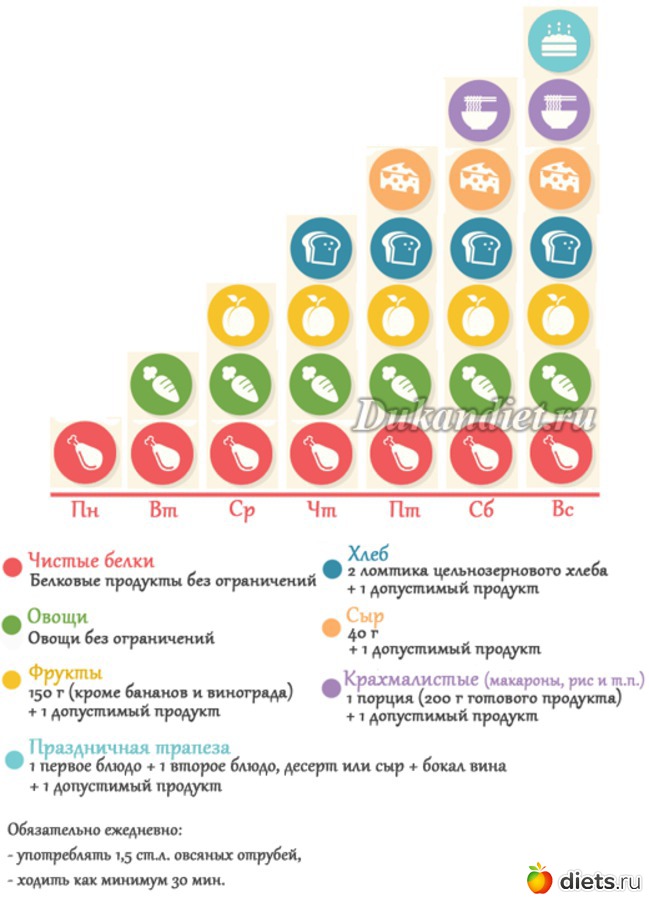 Диета дюкана. Диета Дюкана лестница питания меню. Экспресс диета Дюкана на 7 дней. Экспресс диета Дюкана на 7. Диета Дюкана лесенка меню.