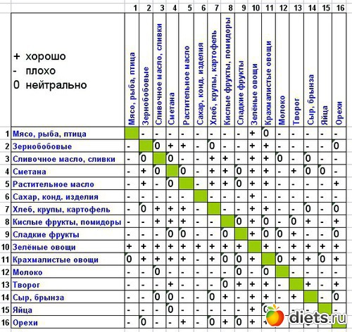 Совместимость продуктов при раздельном питании