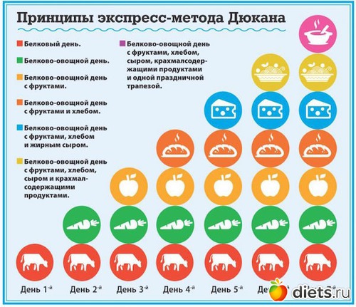 Диета дюкана лесенка меню на неделю
