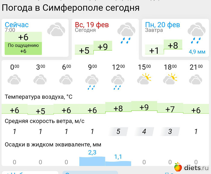 Погода в симфе. Погода Рыбинск. Погода сейчас. Погода в Воскресенске сегодня.