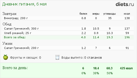 Диета 200 грамм. Рацион питания на 200 грамм белка в день. Меню на 200 гр белка в день. Рацион на 200 грамм белка. 200 Грамм белка в день примерное меню.