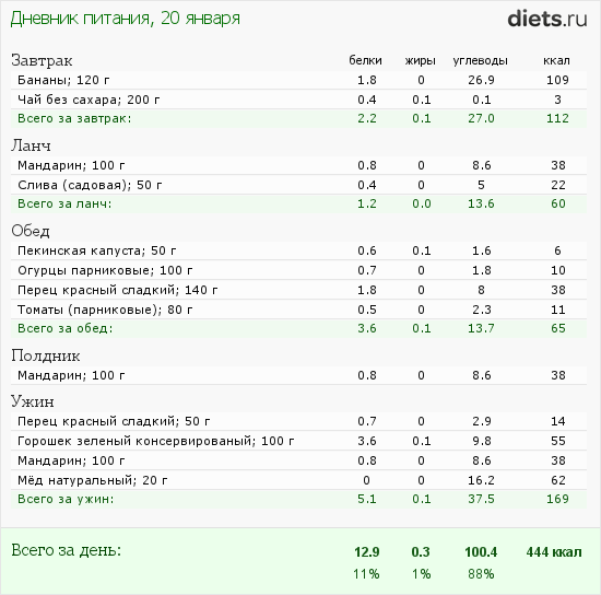 Диета белки жиры углеводы