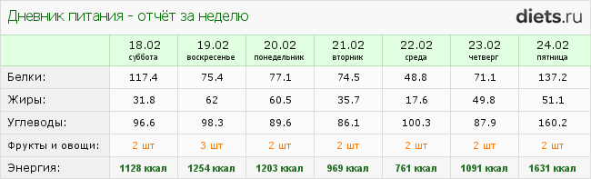 http://www.diets.ru/data/dp/2012/0224/397219week.png?rnd=1679