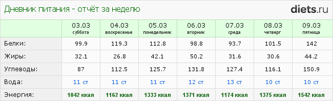 http://www.diets.ru/data/dp/2012/0309/397219week.png?rnd=3363