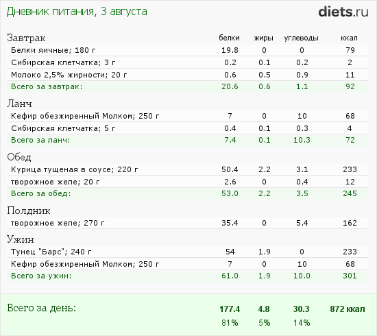 Углеводное чередование схема