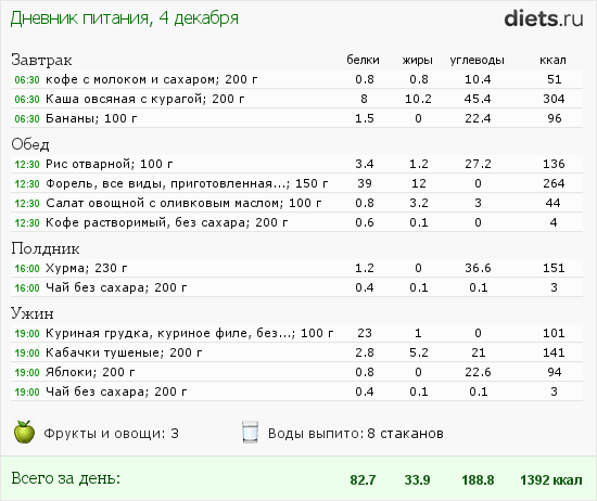 Без Сахара До И После Фото