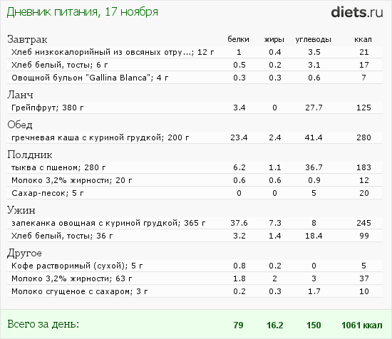 Калорийность гренок из отрубного хлеба