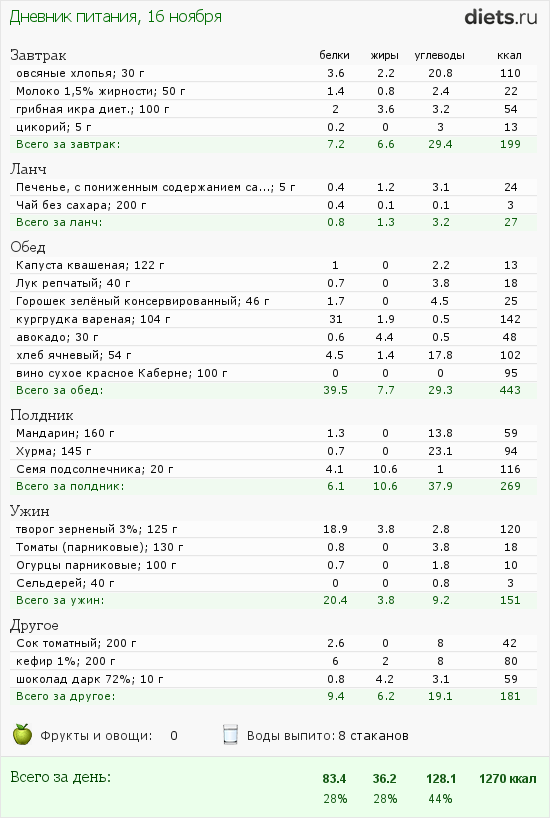 Диета 1300 калорий. Диета на 1300 калорий в день. Меню на 1300 калорий. Меню на 1300 калорий в день на неделю с БЖУ ПП. Дневник питания на 1300 калорий.