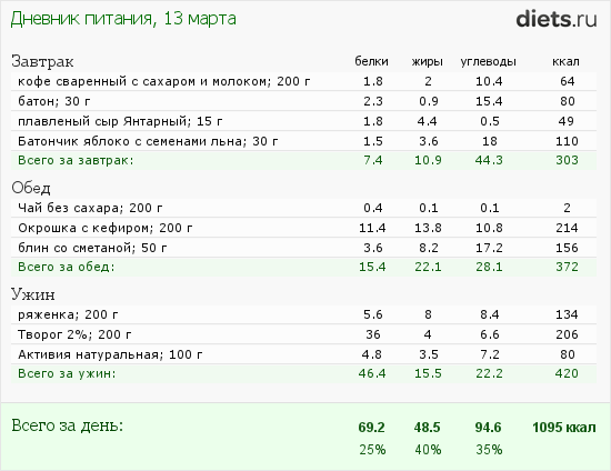 Технологическая карта окрошка на кефире