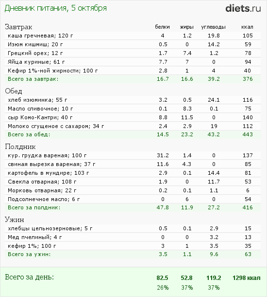 Каша при выходе из диеты протасова