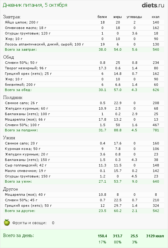 Кето диета проценты