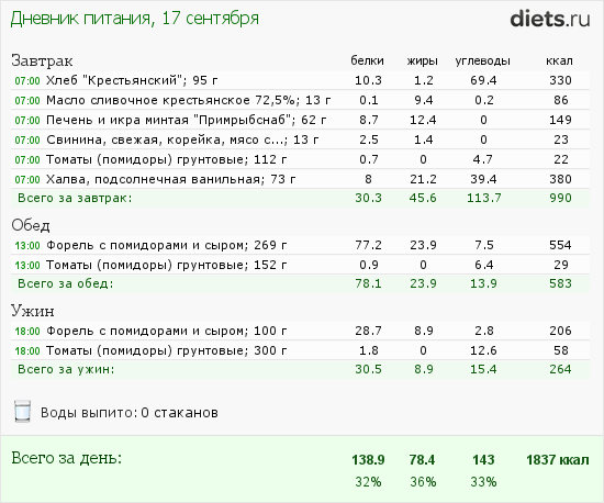 Питание 60. Отчет по питанию. Система минус 60 таблица питания. Дневник питания минус 60. Отчет за питание за сентябрь.