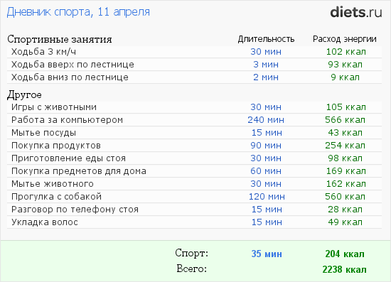 Тренировка 500 калорий 30 минут. Ккал в спорте. Количество потраченных калорий. Таблица расхода калорий в день. Калории при занятии спортом.