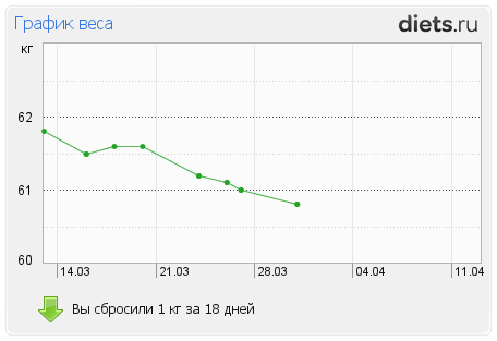 График снижения веса образец