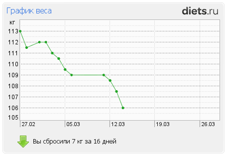 График веса