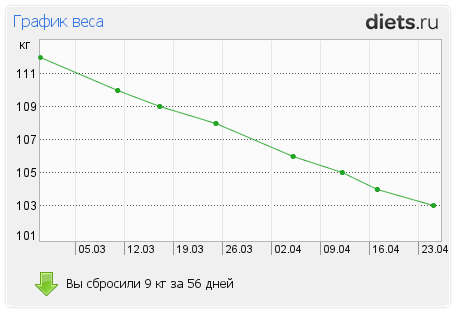 http://www.diets.ru/data/graph/2012/0425/444256t1pall.png