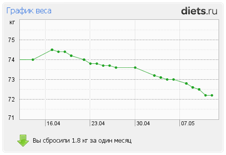 http://www.diets.ru/data/graph/2012/0512/447182t1pm.png