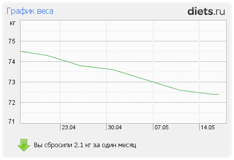 http://www.diets.ru/data/graph/2012/0517/447182t1pmsm.png