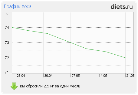 http://www.diets.ru/data/graph/2012/0521/447182t1pmsm.png