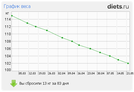 http://www.diets.ru/data/graph/2012/0522/444256t1pall.png