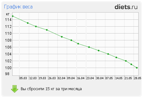 http://www.diets.ru/data/graph/2012/0530/444256t1pall.png