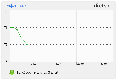 График веса