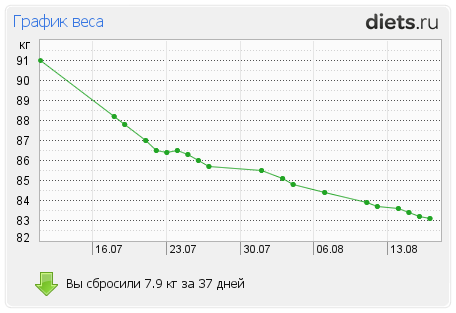 http://www.diets.ru/data/graph/2012/0817/182178t1pall.png