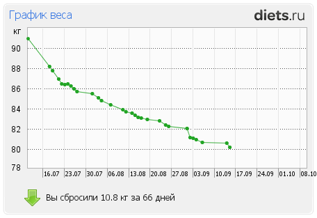 http://www.diets.ru/data/graph/2012/0916/182178t1pt.png